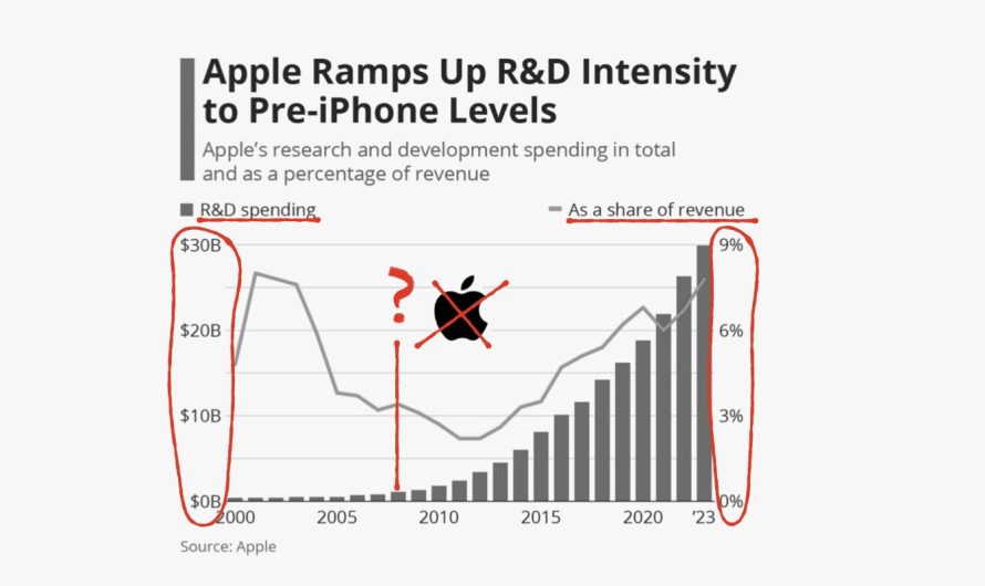 Улучшение диаграммы Apple Ramps Up R&D to Pre-iPhone Levels